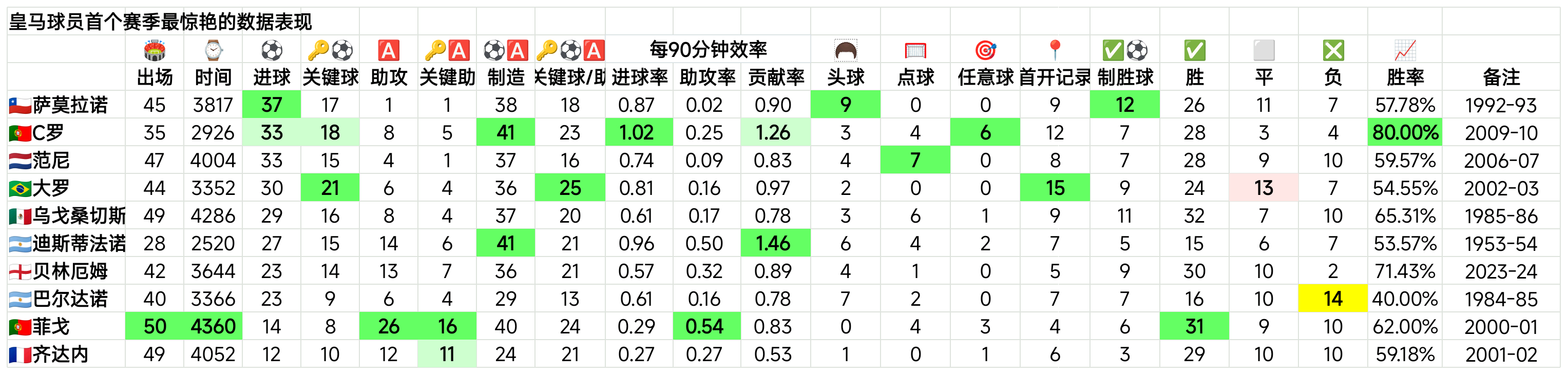 C罗[超话]  超话年度竞耀时刻  青春正当燃  历史上的c罗  皇马  ❗❗皇