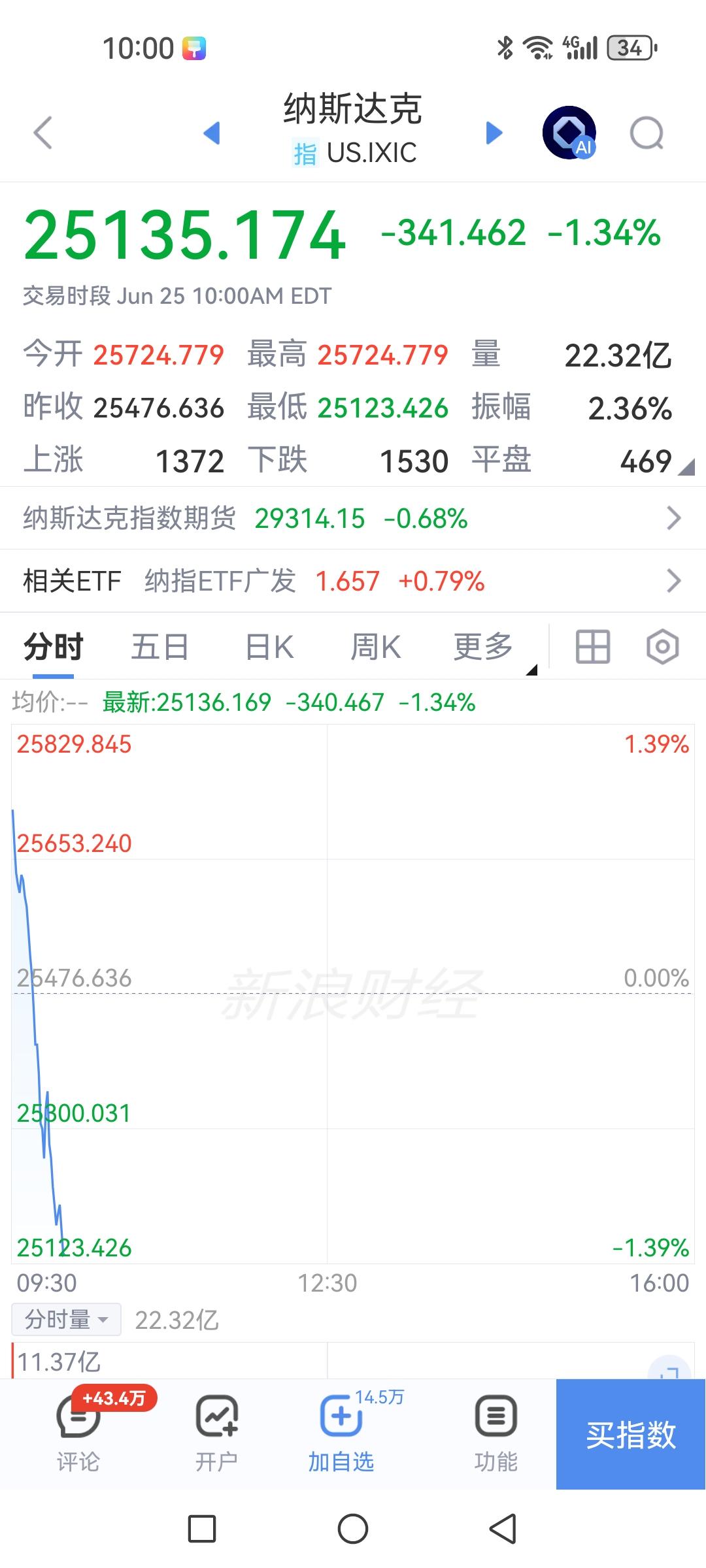 纳斯达克夜盘高开低走快速回落跌超1%，美光、闪迪大幅高开上冲超19%后迅速回落，