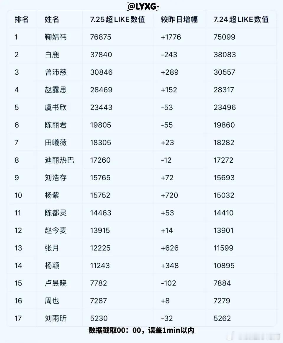 7月25日内娱女星超like数据大拉表📊恭喜张月姐姐昨日超like破12000