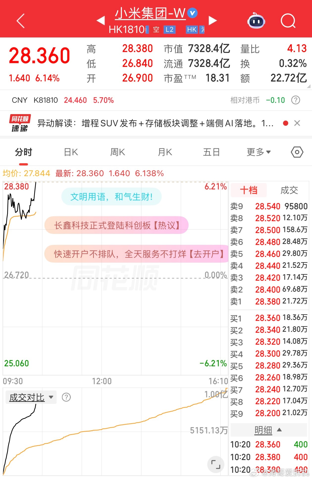 小米集团 XIACY[股票] 股价大涨6%，回到28块钱，近一个月股价已飙涨30