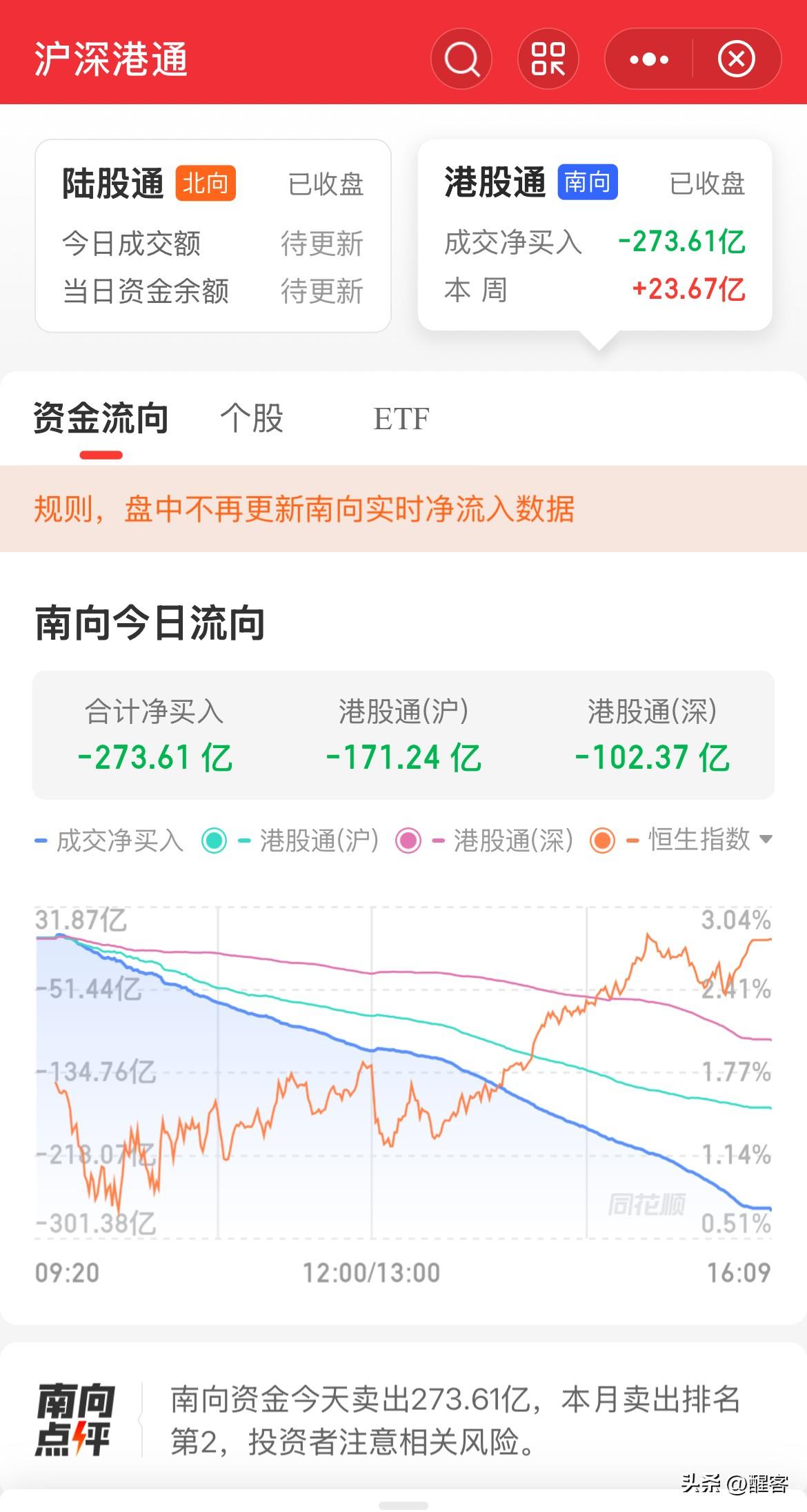 今日南向资金净卖出273亿元，创历史次新高。 现在港股就面临着A股同样的困境，只