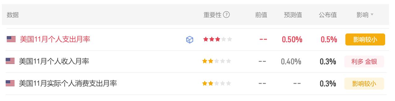 今晚美国11月个人支出数据也公布了。
首先美国11月个人支出月率 0.5%，市场