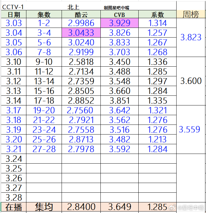 白鹿这段看得我鼻子一酸 《北上》还有10集收官，来看收视率日历！大剧加上接盘高和