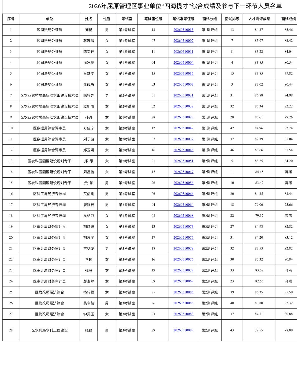 屈原管理区事业单位成绩公示🎉

屈原管理区“四海揽才”事业单位成绩公示啦！
