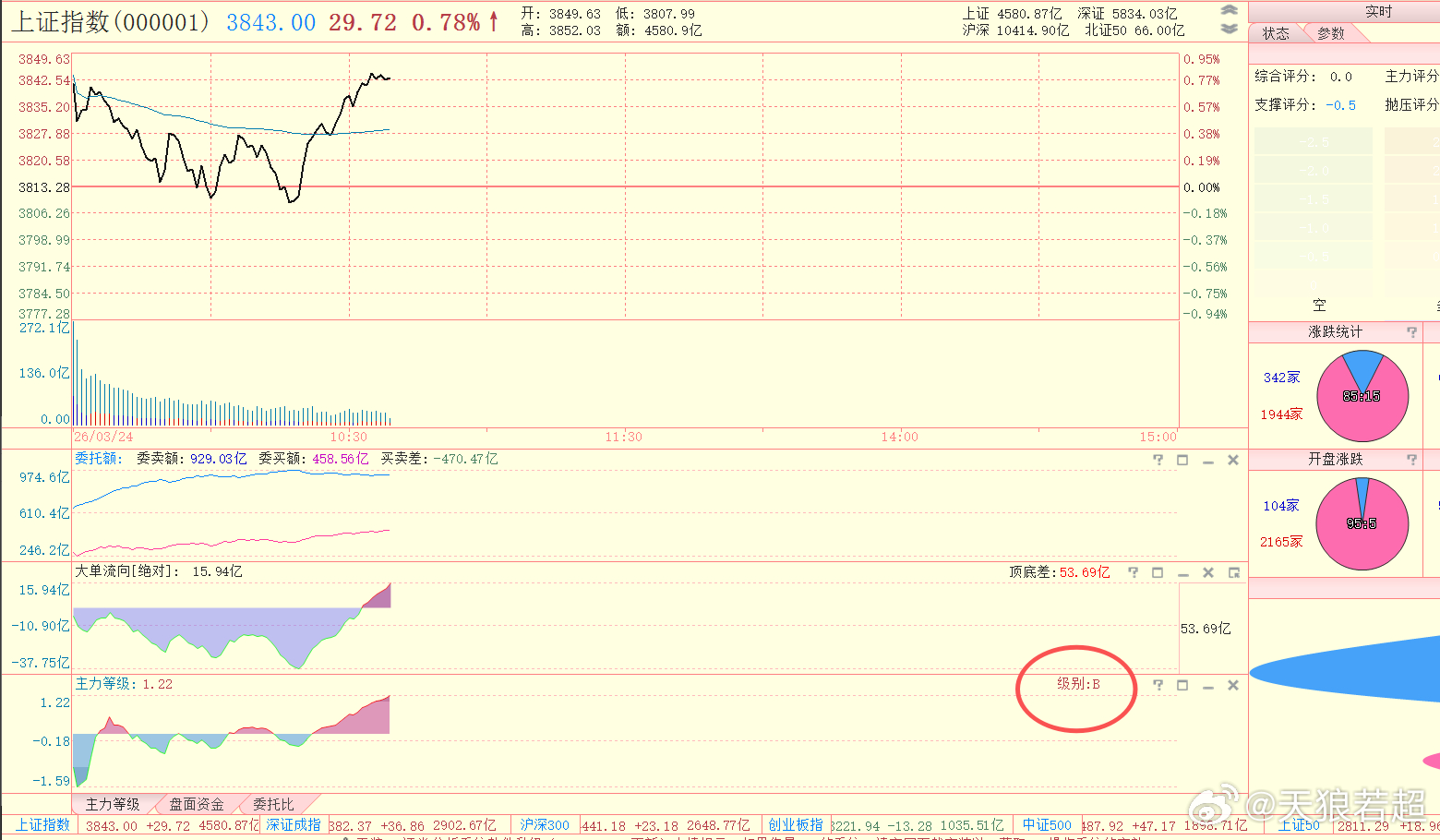 主力等级到B级了。昨天跌143个指数点，今天能不能收回50+个。 