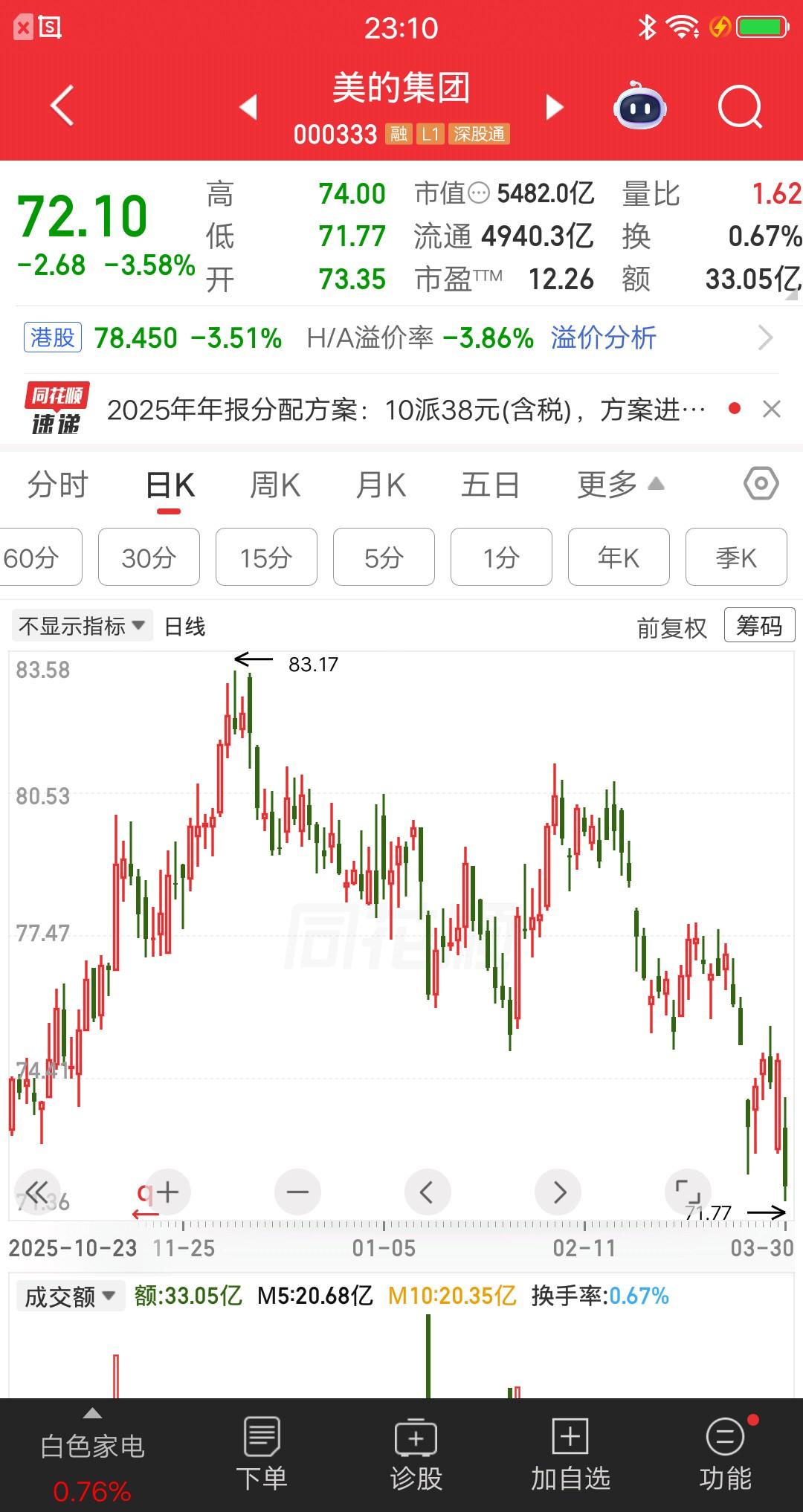 一位北京股民买了美的集团210万股票，亏损15万元，亏损比例7.53%。今天他看
