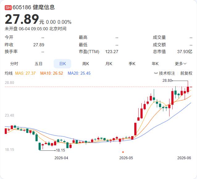 健麾信息又落一子！继深耕医疗智能化领域多年后，公司正式跨界入局具身智能机器人赛道