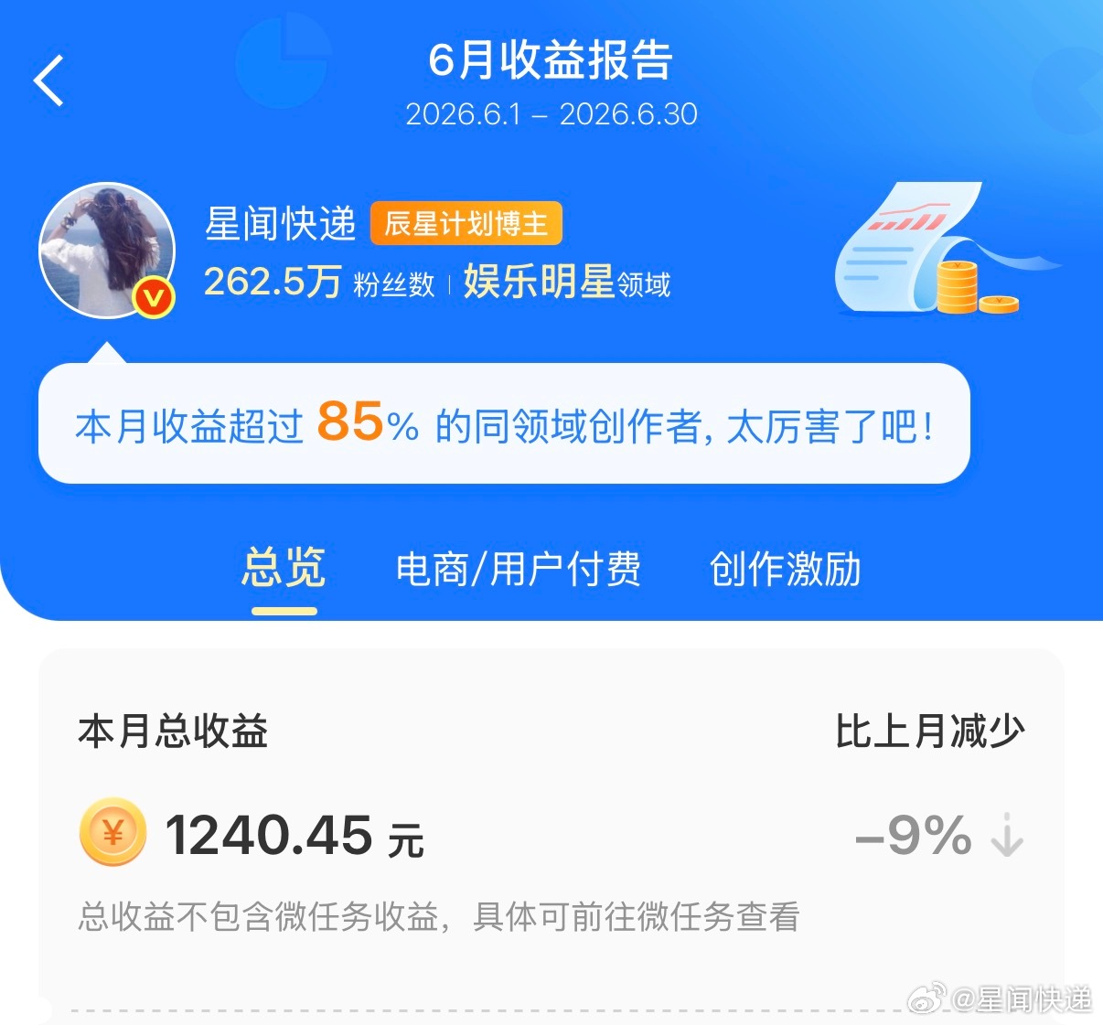 六月赚了一千二百块，竟然能超过85%娱乐领域账号？可见，娱乐领域是多不受待见… 