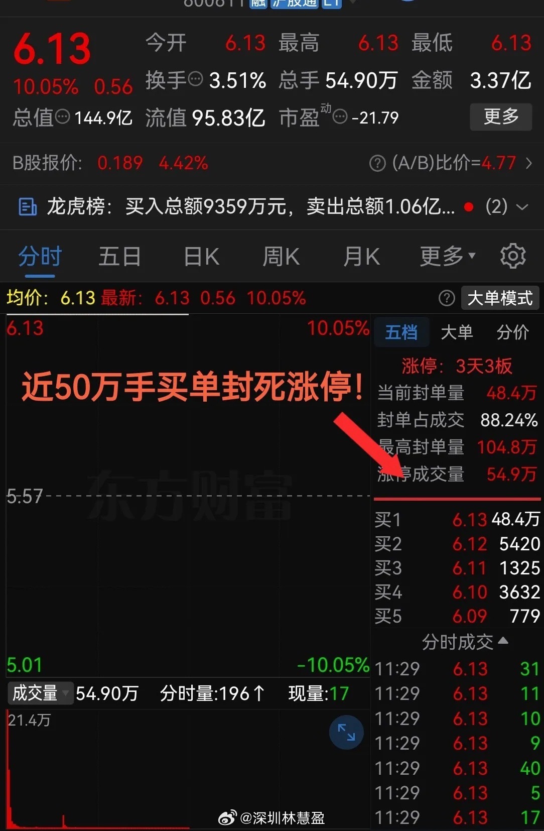 太强势了吧！猛近50万手买单封死涨停板！连续收出3个板了最近股票市场主要呈现强者