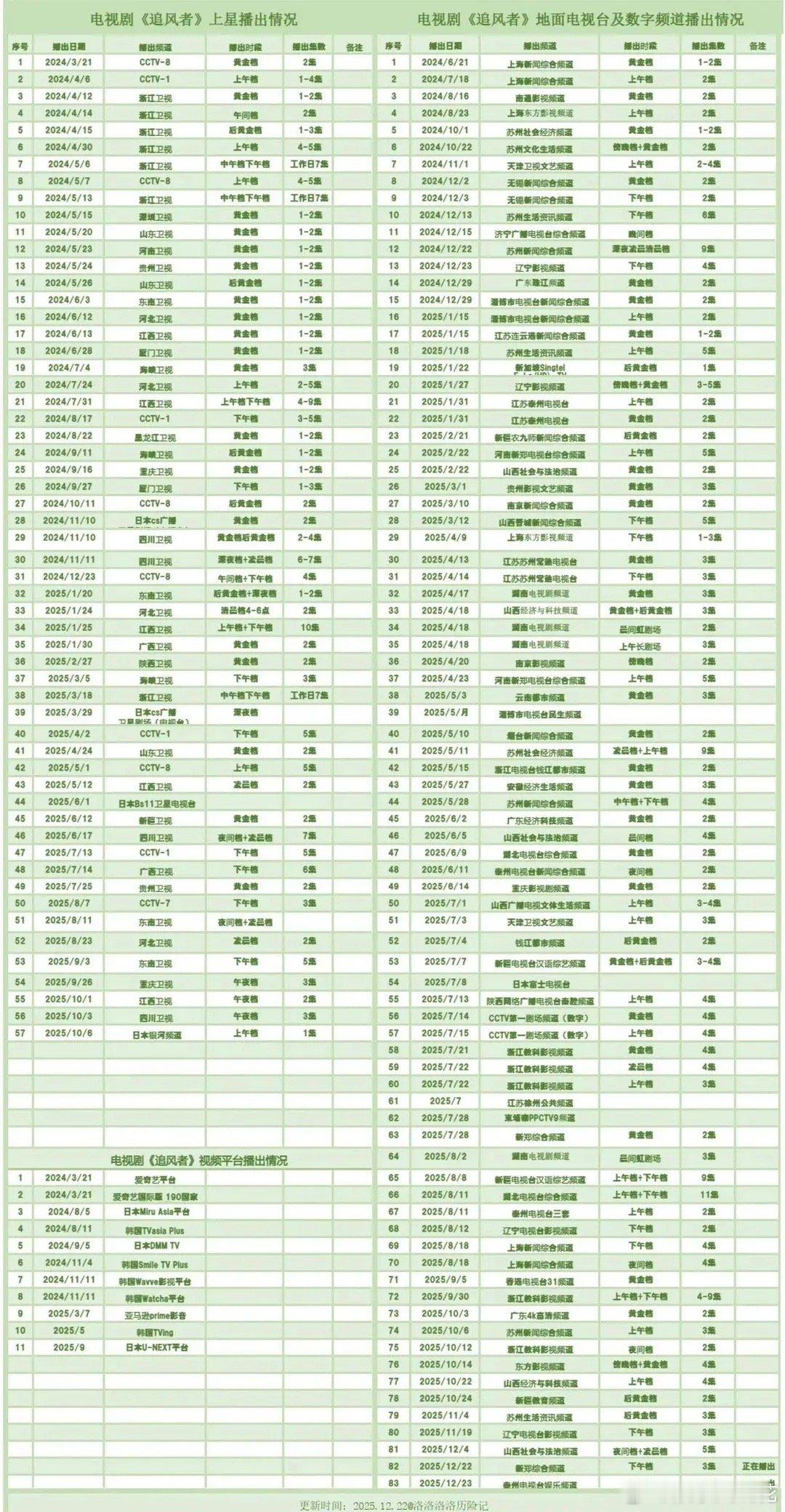 王一博《追风者》上星140轮了，好剧就是百看不厌啊天天在各台刷脸中！ 