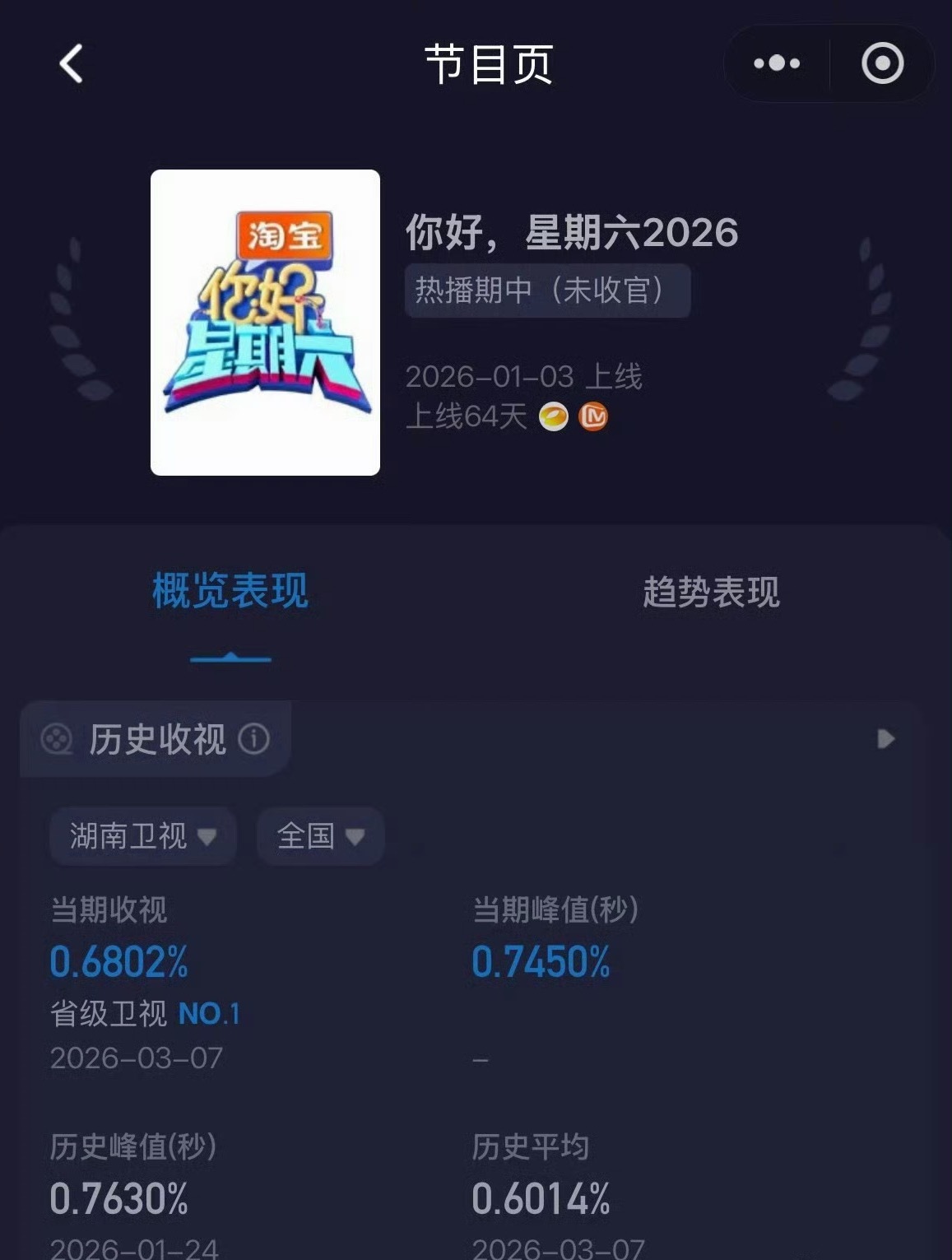 逐玉剧组hi6收视率《逐玉》剧组hi6收视率第一🎉，简直不要太牛，就这个逐玉爆