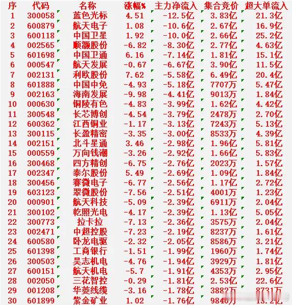 1月5日开盘45分钟，主力资金“卖出的 ”30名单！蓝色光标，净流出12.5亿元