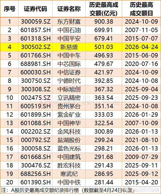 可以看看历史上天量成交的股票或者大盘，基本都符合一个规律。天量对应天价，后面都是