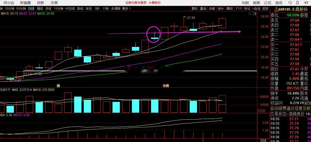 破5咋拉？最好的调整就是以横盘代替！只要支撑不破，就是一飞冲天。 