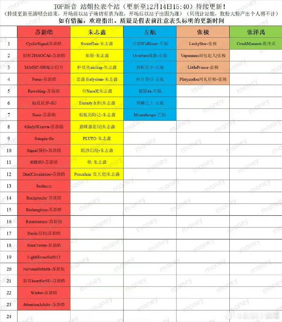 新音站姐有票汇总top新音站姐有票汇总苏新皓 > 朱志鑫 > 左航 > 张极 >