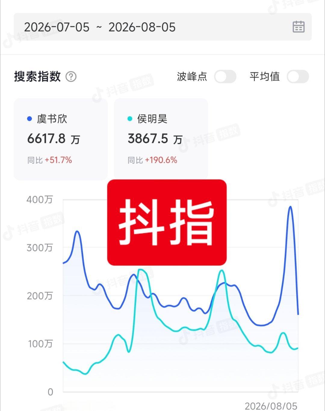 侯明昊，虞书欣热度一览——其实我一直以为侯明昊比虞书欣热度高。