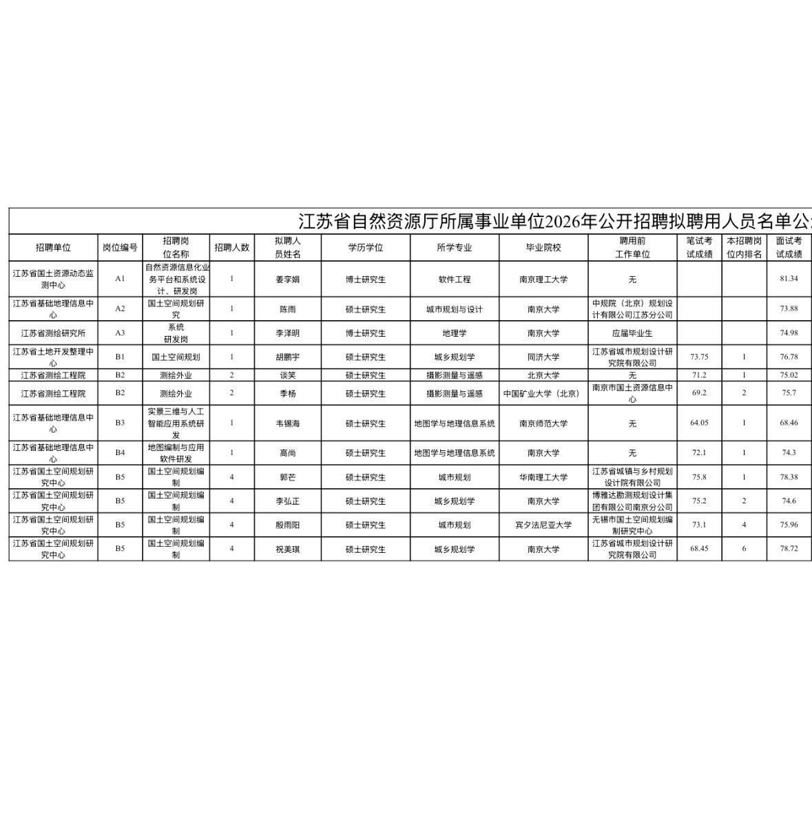 【江苏南京】江苏省自然资源厅所属事业单位2026年公开招聘拟聘用人员名单公示（第