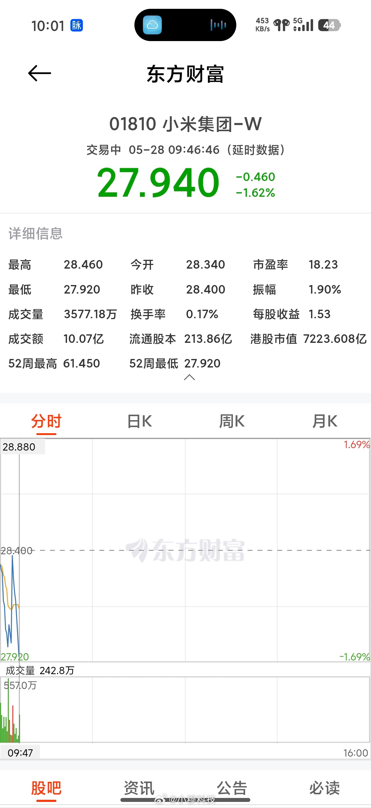 小米股票跌破28小米股票今天继续跌，已经跌破28了，不断刷新近1年最低值，大家准