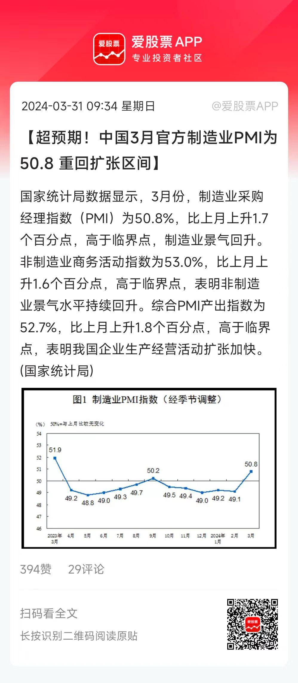 3月官方PMI数据炸裂，其中制造业PMI环比改善高达1.7个点，说明经济确实好转