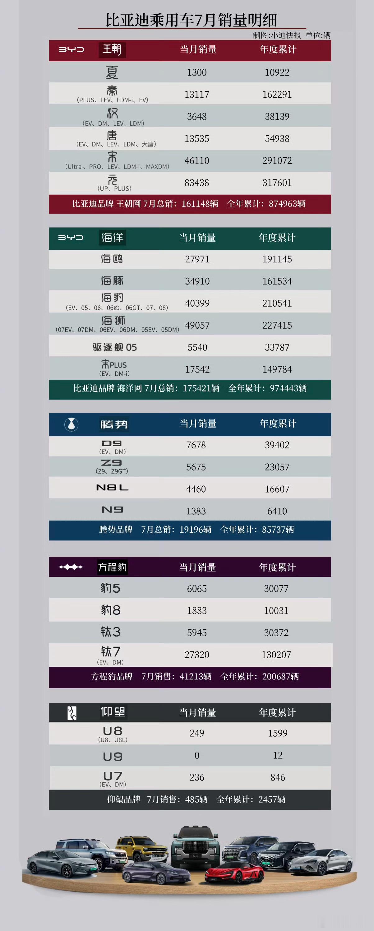 比亚迪2026年1-7月累计销量前十车型1. 元 UP/PLUS：317601台