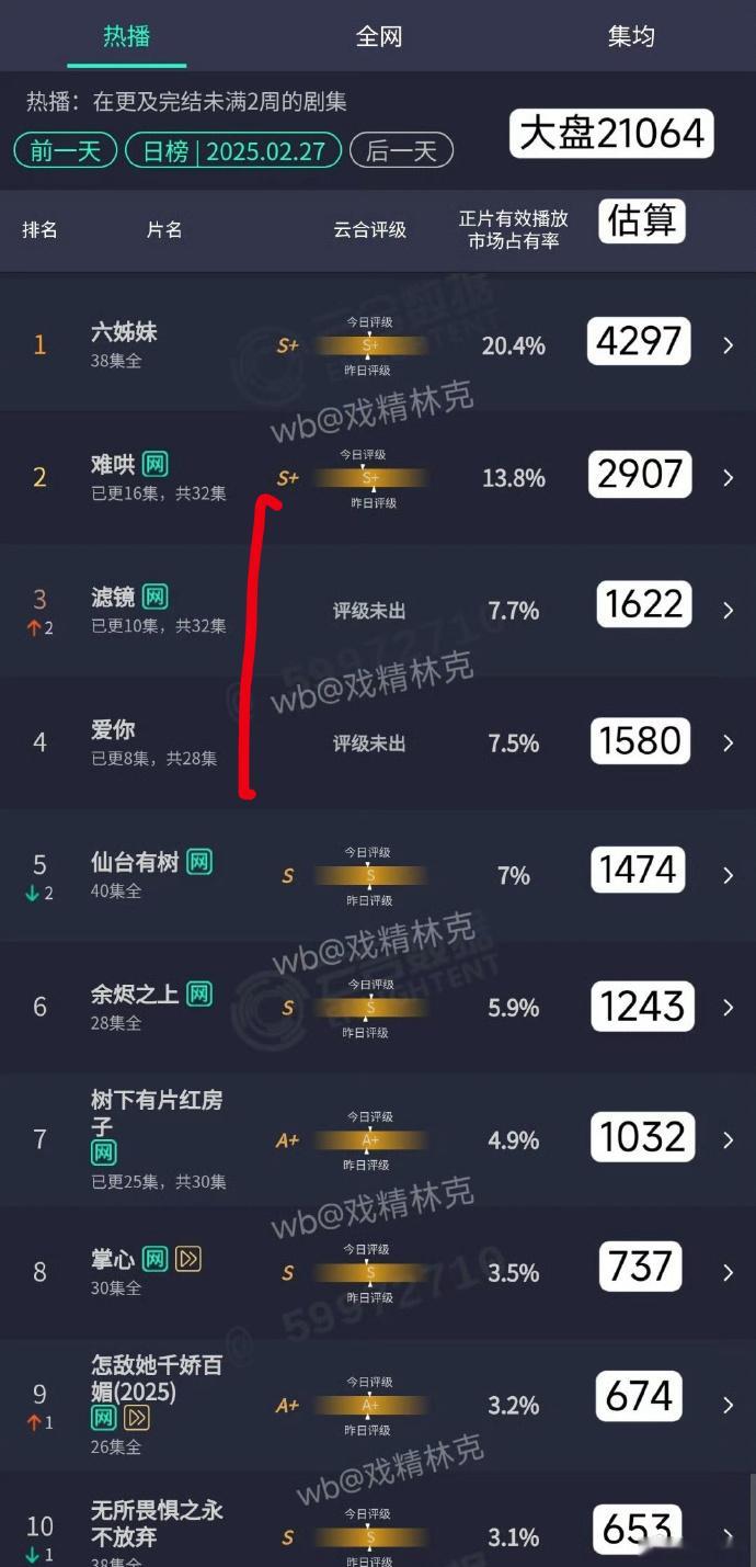 《难哄》登顶云合，现偶剧热度攀升，《滤镜》《爱你》亦受关注。 ​​​