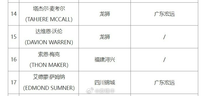 CBA官网更新外援优先续约权信息，广东宏远男篮交易得到萨姆纳的￼优先续约权。广东
