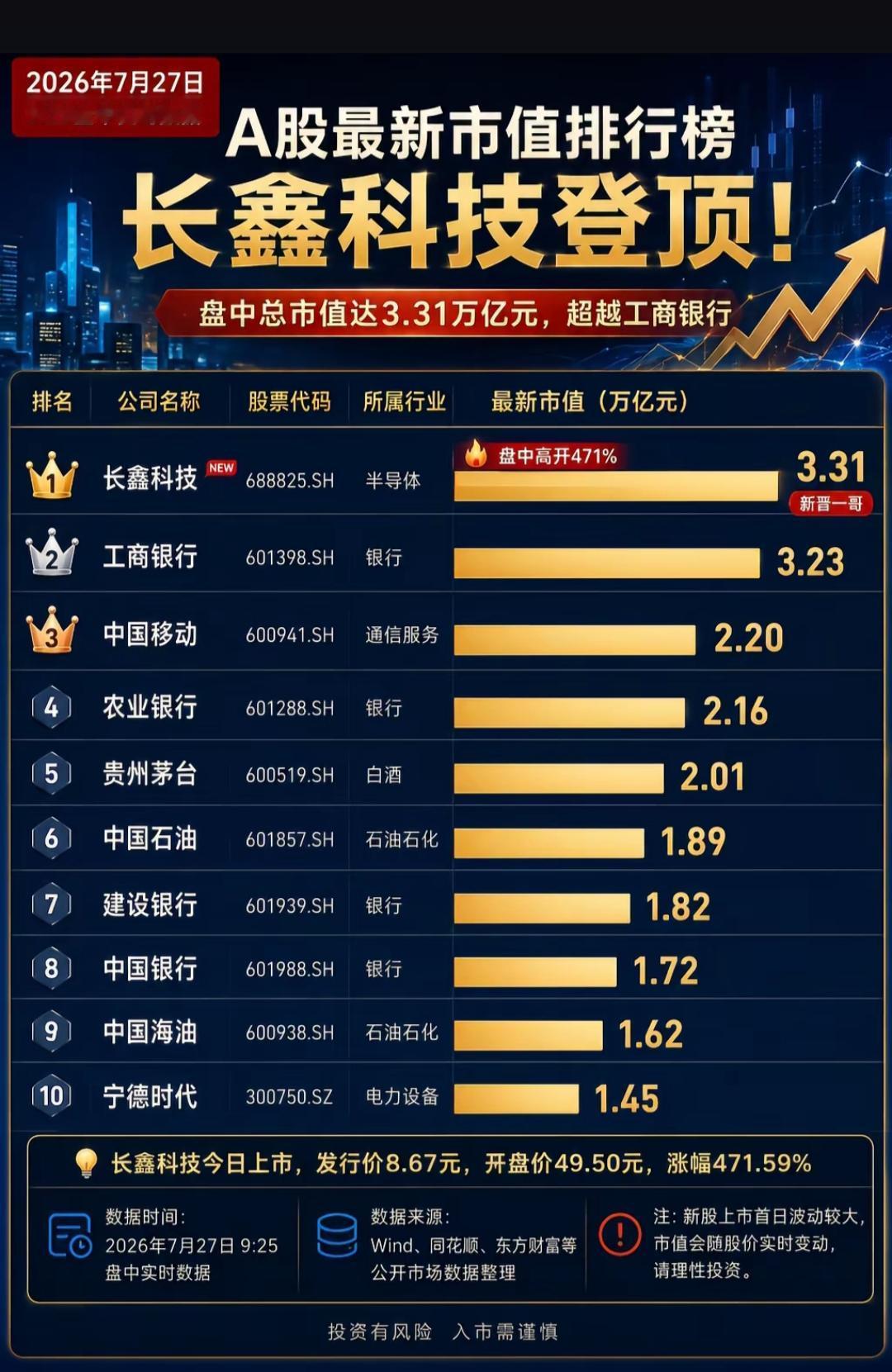 长鑫科技强势登顶A股，市值飙升！
