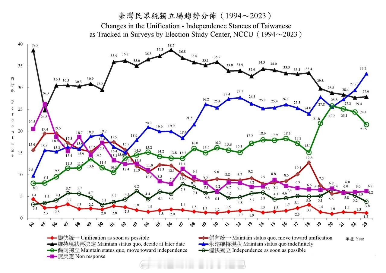 你看了可能会吓一跳？台湾到底有多少人渴望统一？多少人渴望“独立”？多少人希望“保