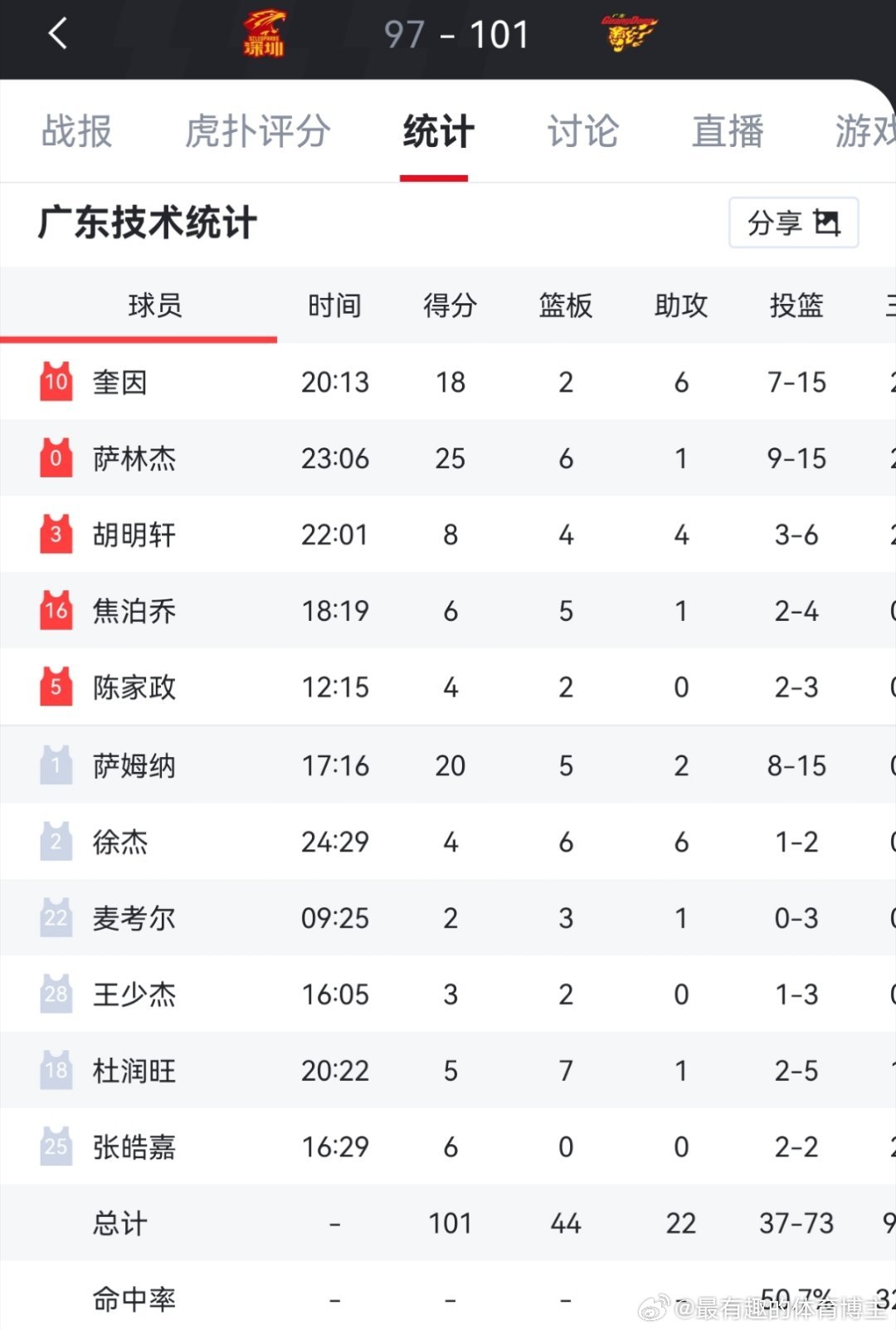 今天萨林杰效率很高，萨林杰萨姆纳奎因都是15次出手，萨林杰25分萨姆纳20分奎因