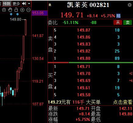 凯莱英连续新高，真猛。 药明康德也阶段性新高了。 