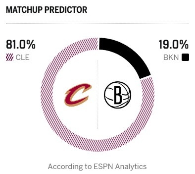 ESPN明日胜率预测：骑士vs篮网