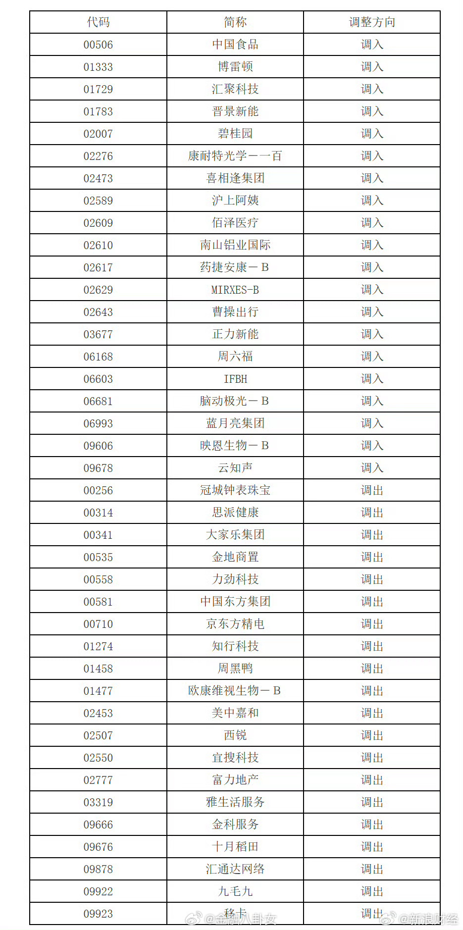 港股通标的证券名单调整生效 深交所公告，因恒生综合大型股指数、中型股指数、小型股