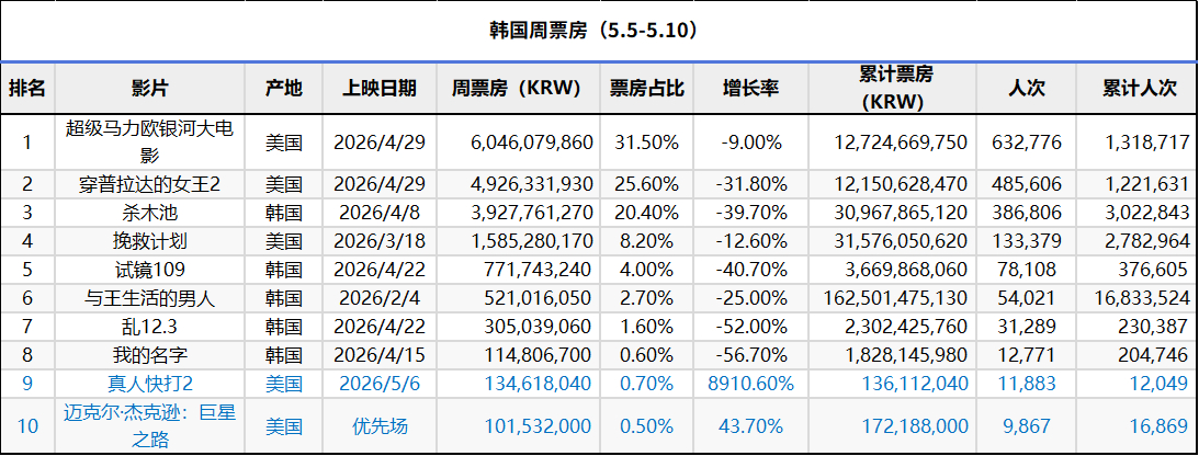 2026年第19周韩国票房 ：1.《超级马力欧银河大电影》公映次周反超《穿普拉达