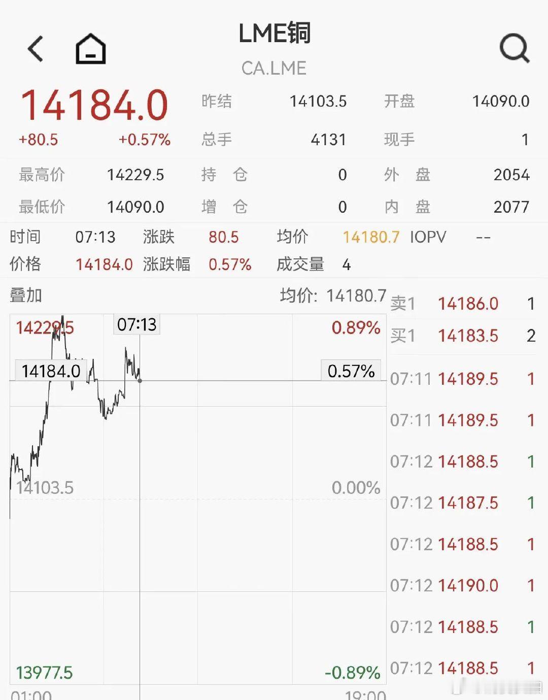 【国际铜价暴涨，铜价暴涨原因】8月7日，钴矿板块狂飙，截至午后发稿，寒锐钴业（3