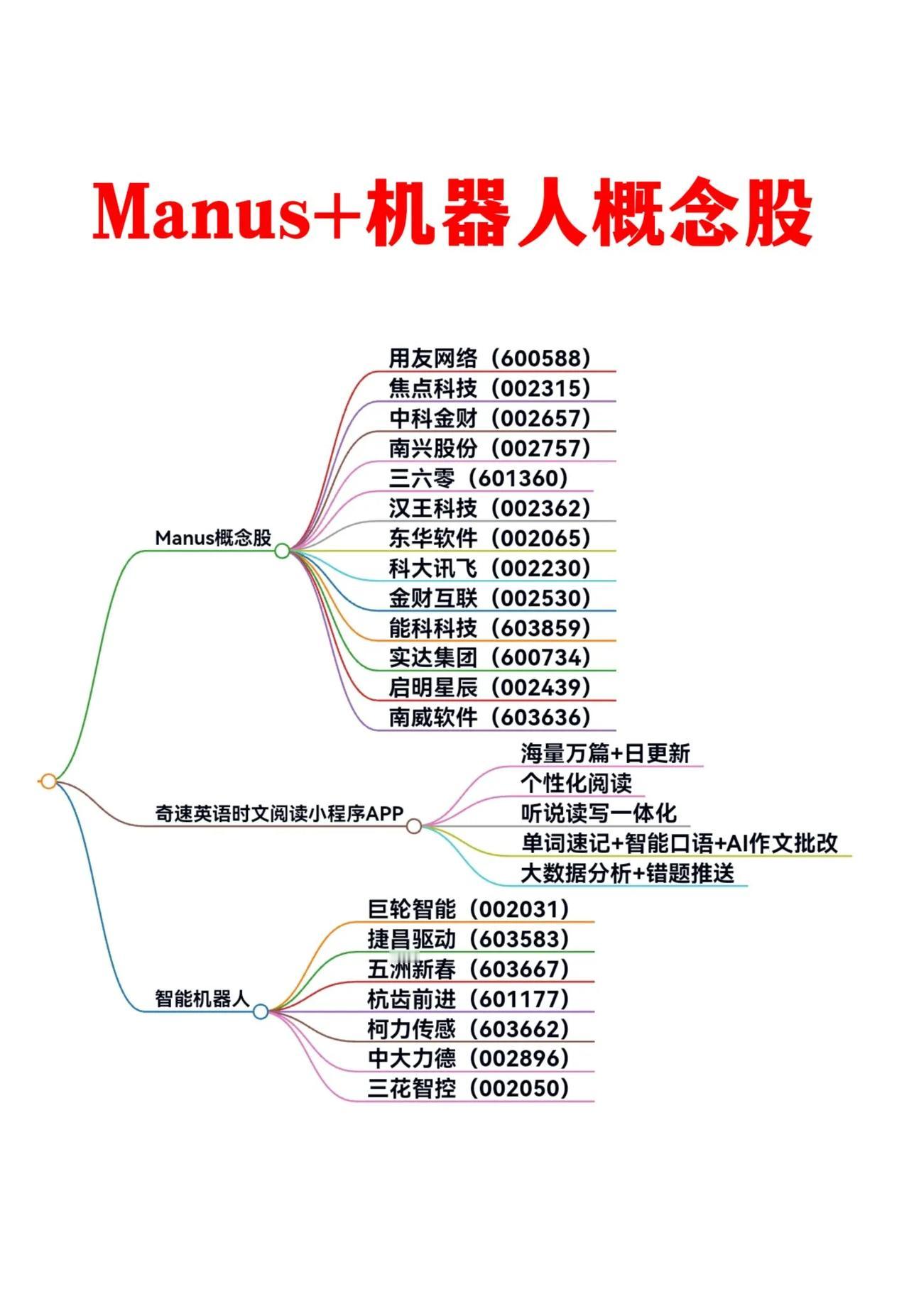 “Manus+机器人概念股”，投资未来科技新宠！