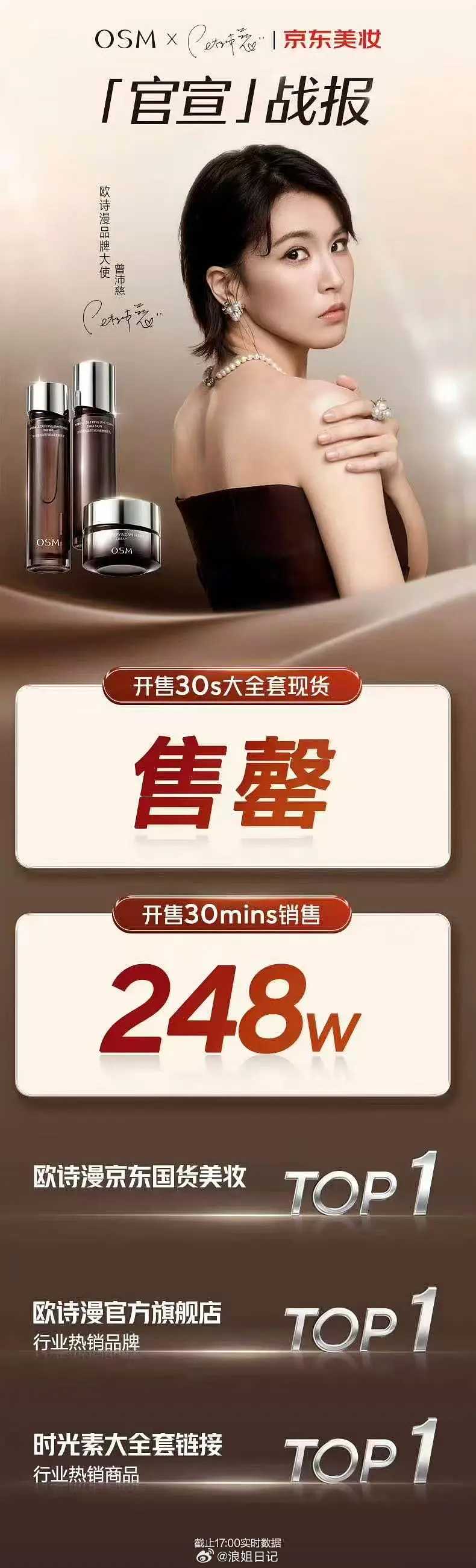 曾沛慈欧诗漫官宣战报！30秒大全套售罄，开售30分钟248w！🏆京东国货美妆T