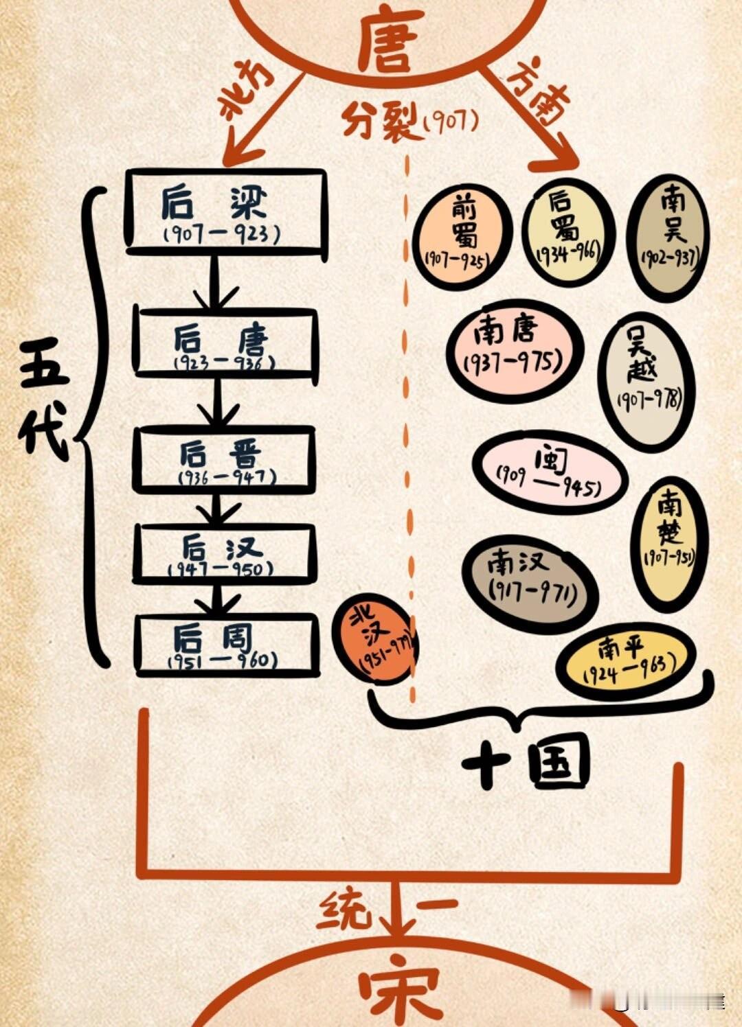 【五代十国】仅有53年，就有15位皇帝！朝代更替极为频繁，时局动荡！生于唐，灭于