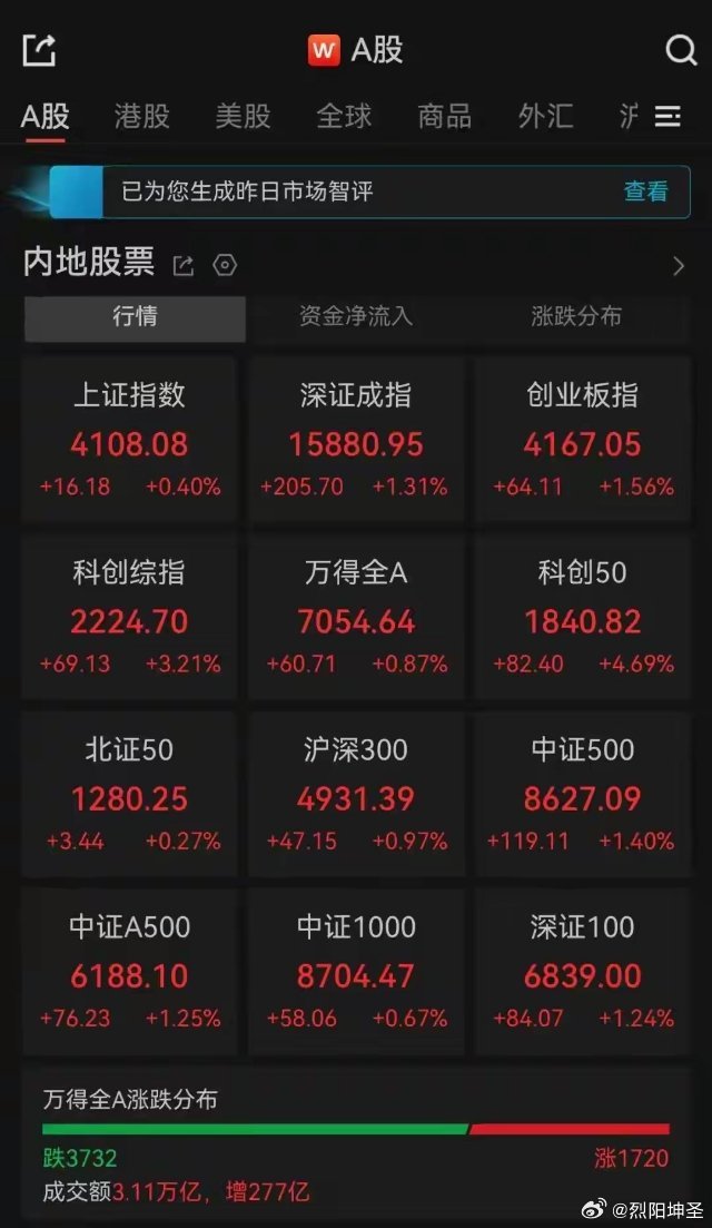 A股收评：三大指数集体收涨，科创50涨超4%，超3700只个股飘绿；半导体板块大