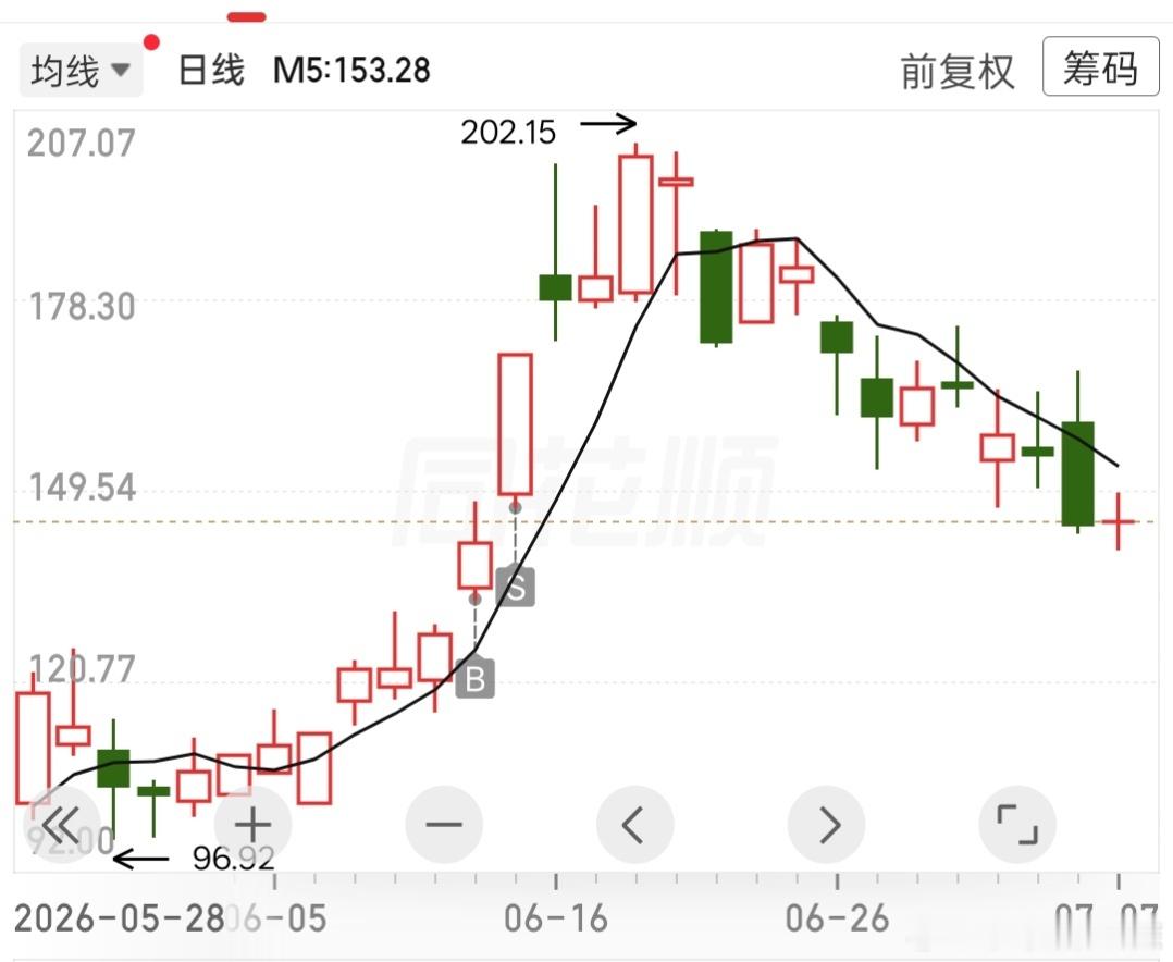 a股老情人票，又要回到买入价了，很想打个回马枪试试，，，，，，，，， 
