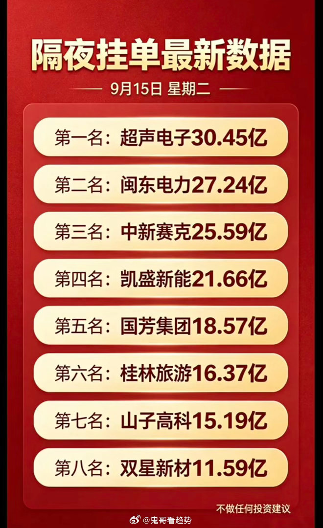 9月15日周二暗盘隔夜挂单前八名公司行情一览。刚刷完9月15日周二港股暗盘隔夜挂