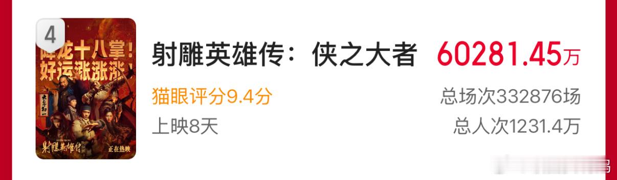 射雕票房破6亿  《射雕英雄传：侠之大者》票房破6亿！成为内地影史春节档武侠片票