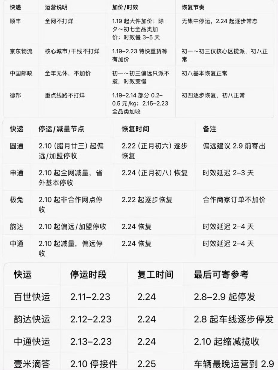 快递停运这个完全可以理解，一年到头都想回家和家里人好好的过个年， 慢一点就慢一点