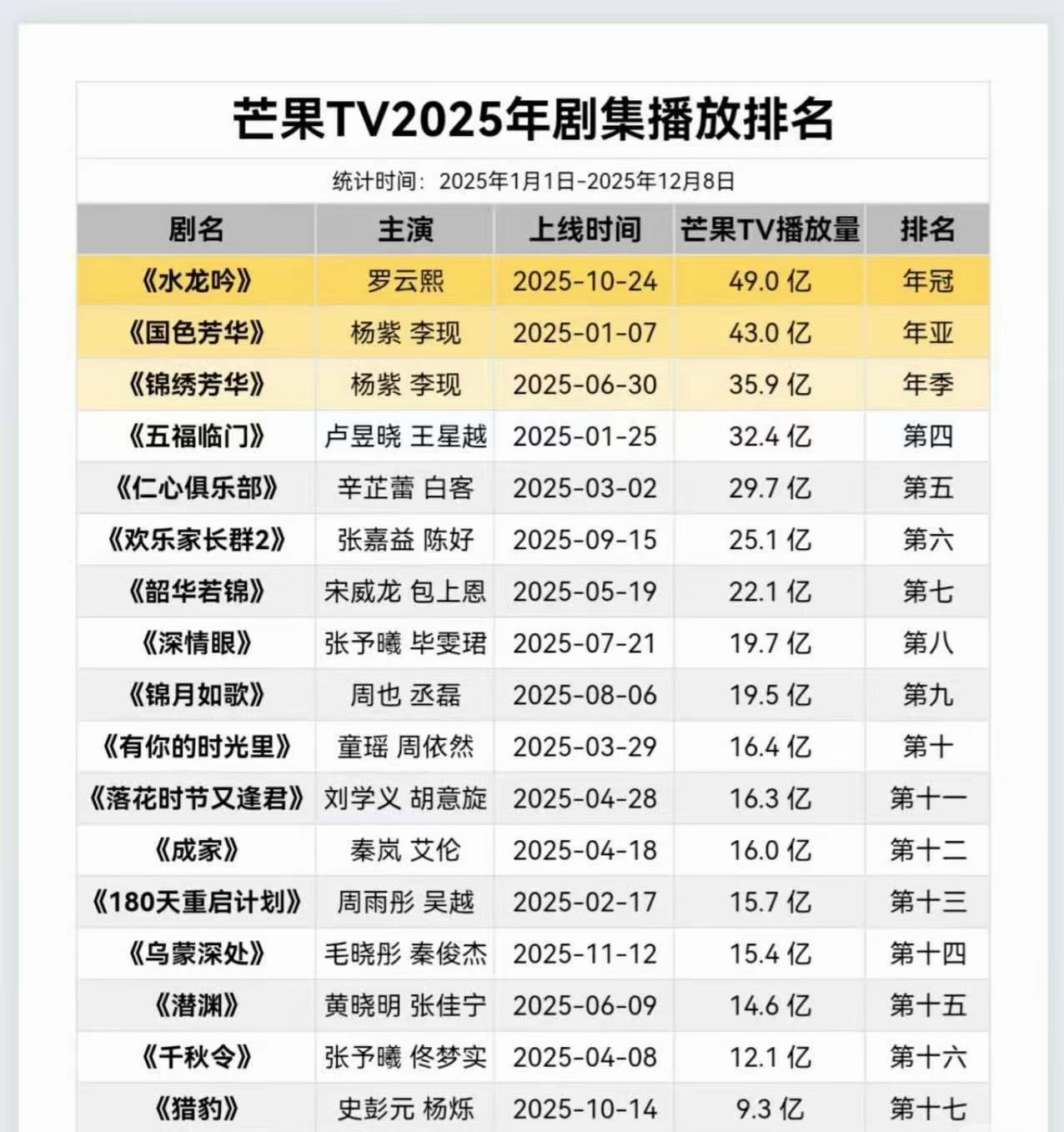 罗云熙水龙吟获CPOP2026首位提名 