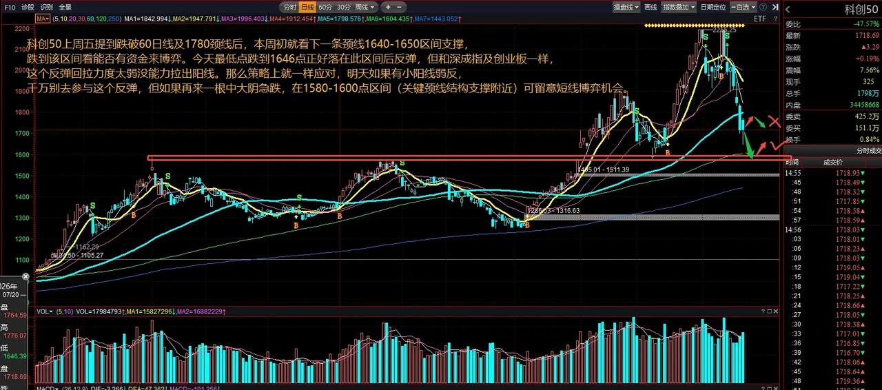 科创50上周五提到跌破60日线及1780颈线后，本周初就看下一条颈线1640-1