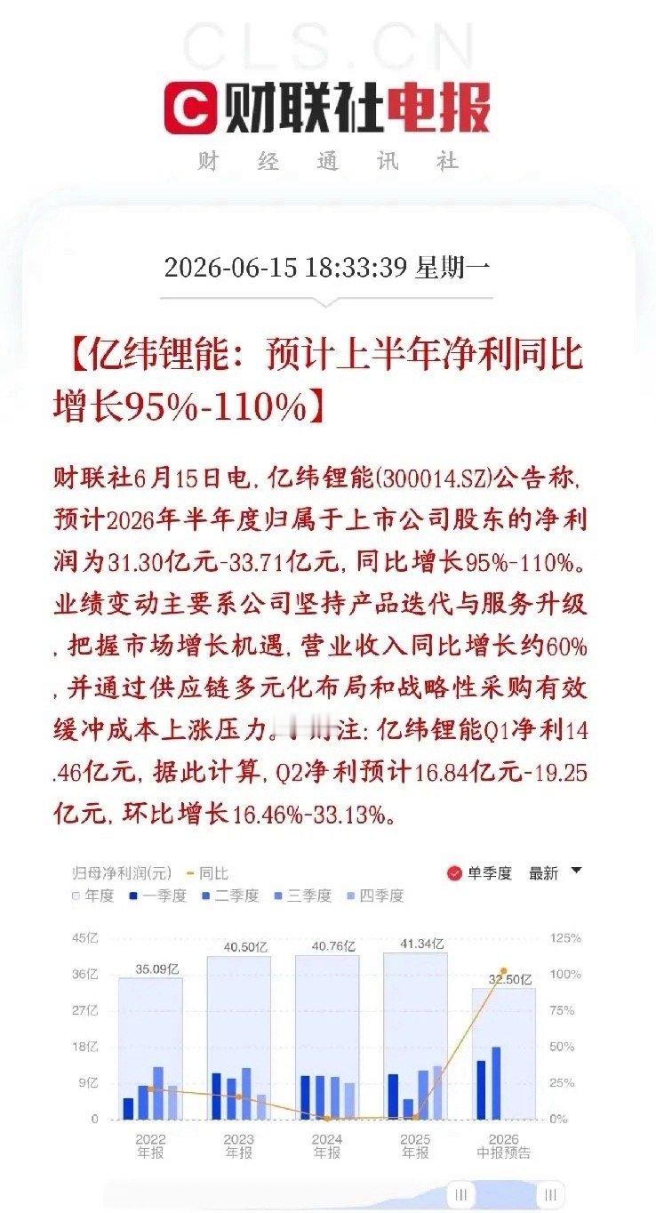 锂电板块重大利好来了，龙头公布业绩，大超预期亿纬锂能公布半年报，今年上半年亿纬锂
