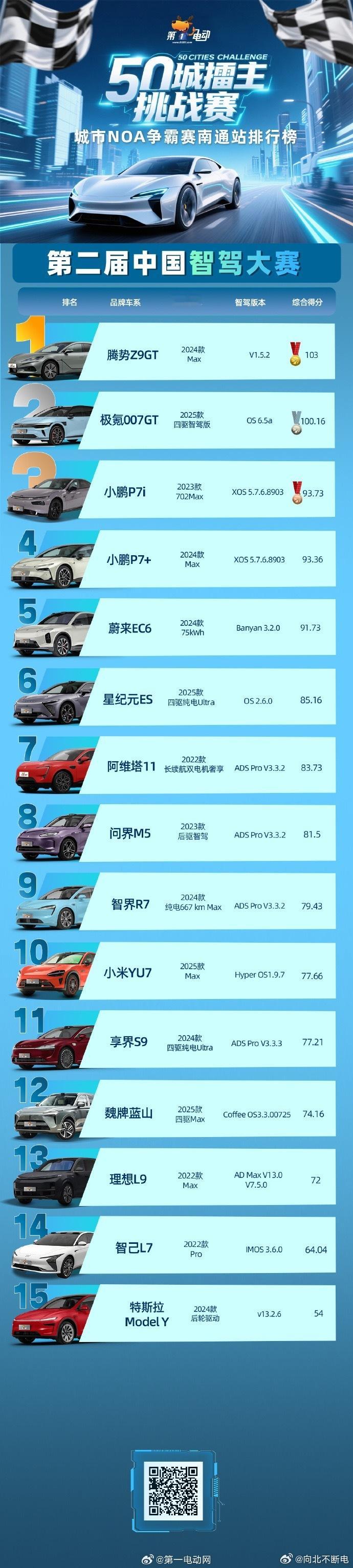 前天发过这个…说实话啊整体测试我真没看，但我发现很多人看到第一是腾势直接颅内高潮