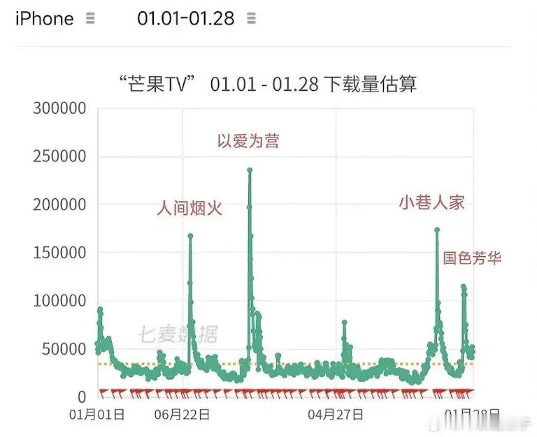 芒果也有沉默观众了小巷不论是声量还是拉新下载量都比国s高 