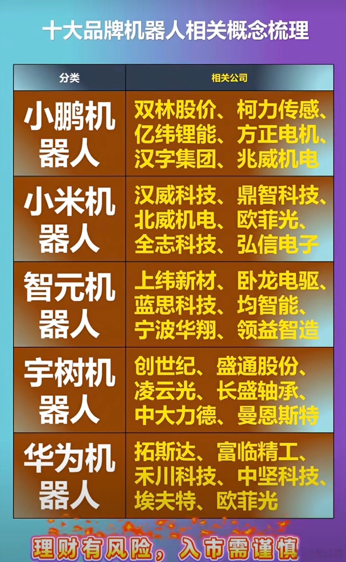 十大机器人相关概念股，仅供参考。a股 ​​​