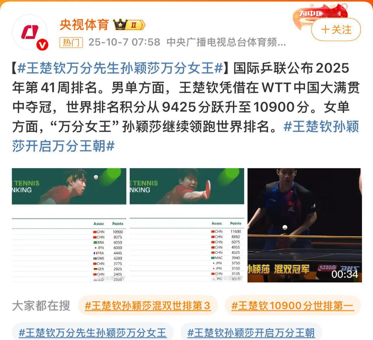 不敢说的，央妈来说，领跑男女线，恭喜万分先生，恭喜万分女王！
恭喜孙颖莎和王楚钦
