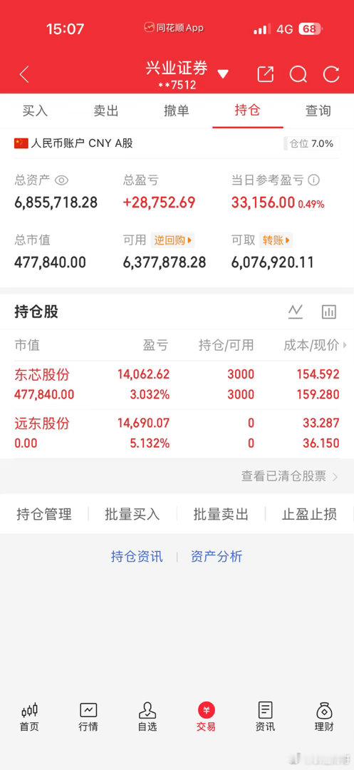 今天是6月22号！长征财哥（80w）翻倍操作之旅。继续持仓：东芯股份今天卖出：远
